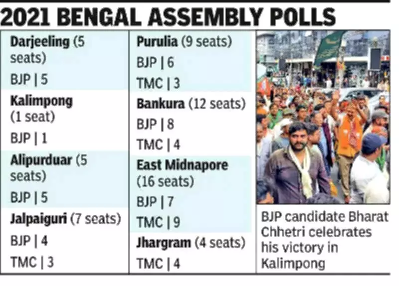 BJP Sweeps 8 Bengal Districts, Wipes Out TMC in East Midnapore