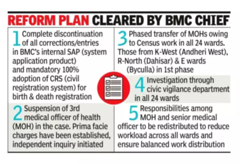 BMC Probe Reveals Parallel Birth-Death Data System Across Mumbai Wards