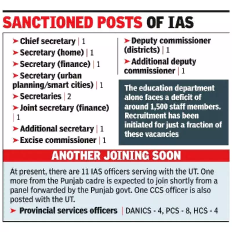 Chandigarh's Top-Heavy Bureaucracy Hinders Public Service Delivery