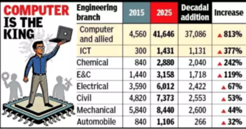 Computer Engineering Sees 813% Rise in Gujarat in a Decade