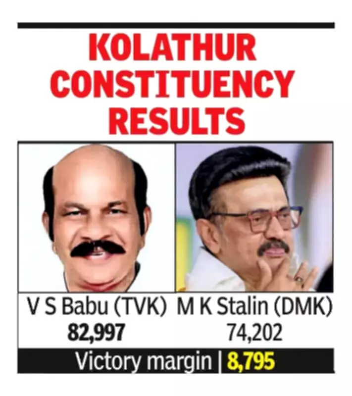 DMK Infighting and Public Anger Led to Stalin's Defeat in Kolathur