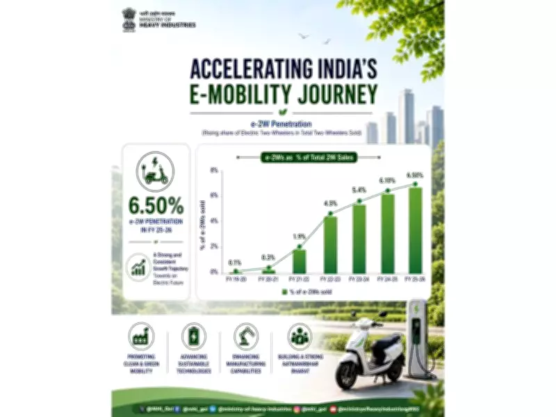 Electric Two-Wheeler Penetration Hits 6.5% in FY26: E-Mobility Gains Steam