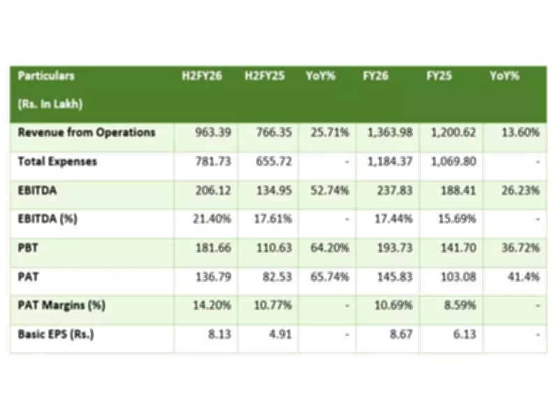 EP Biocomposites Reports Strong FY26 Results, Growth Momentum Continues