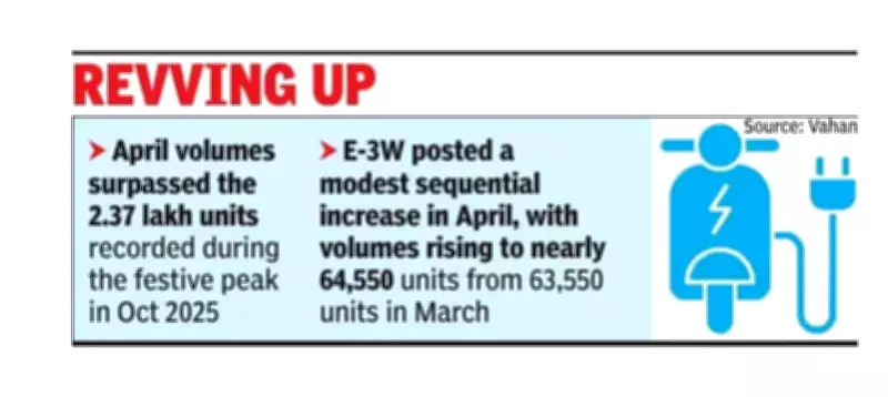 EV Sales in April 2026 Hit Second-Highest Monthly Mark Despite Dip