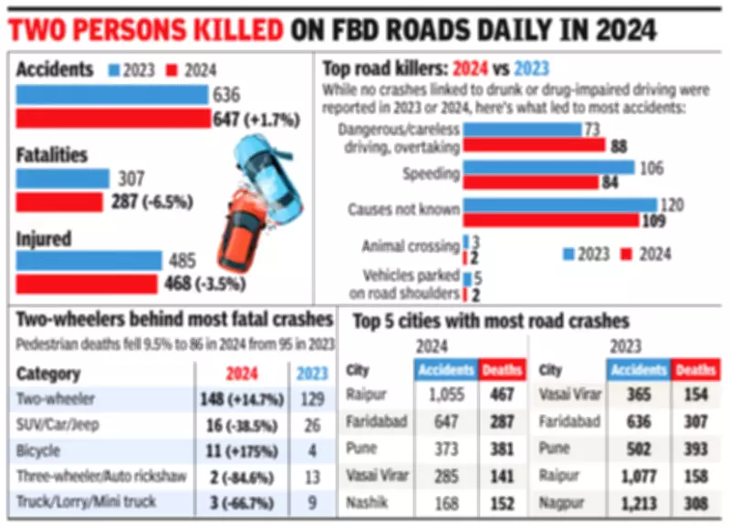 Faridabad Road Deaths: Pedestrians, Two-Wheelers Bear Brunt in 2024
