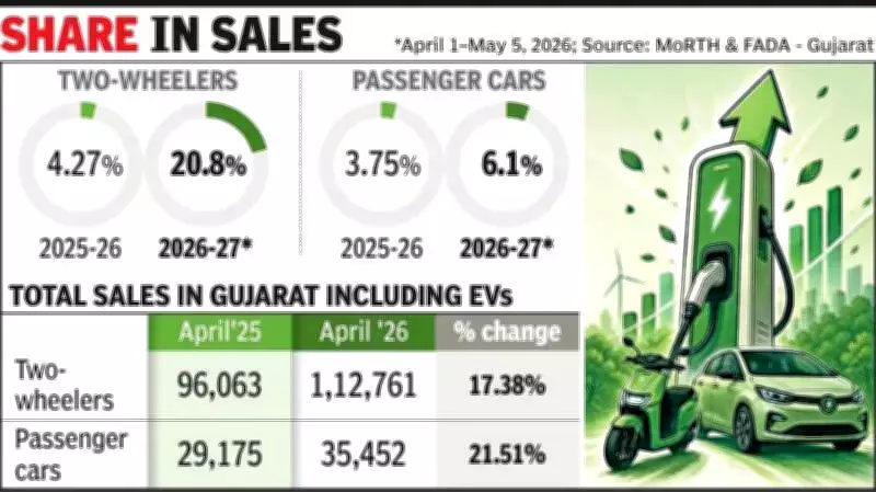 Fuel Shortage Rumors Boost EV Sales in Gujarat Amid West Asia Crisis