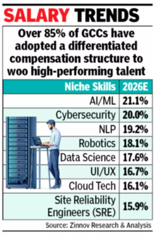 GCCs in India Outpace IT Firms with 9.8% Average Salary Hike in 2026