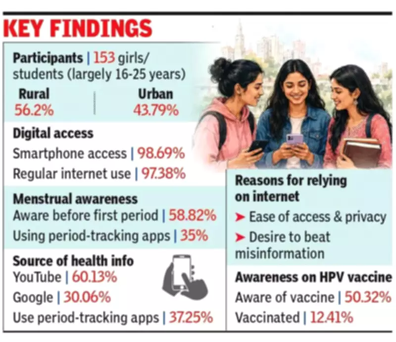 Gen Z Girls in Lucknow Turn to YouTube, Google for Period Info: Study