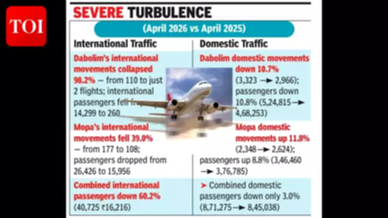 Goa Airports Hit Hard as West Asia Crisis Cuts International Flights by 62%