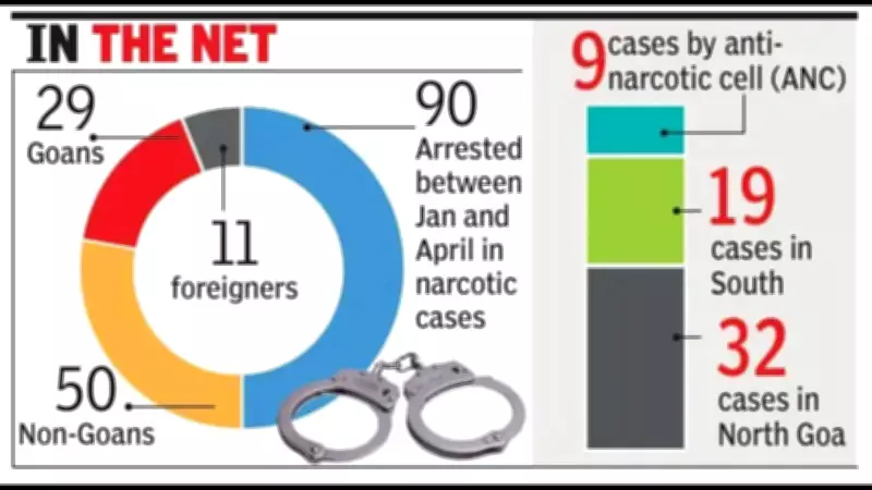 Goa Police Arrest 90 in Drug Cases in 4 Months, Seize Rs 3.5 Crore Narcotics