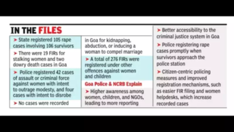 Goa Records Highest Rape Crime Rate in India in 2024: NCRB Data