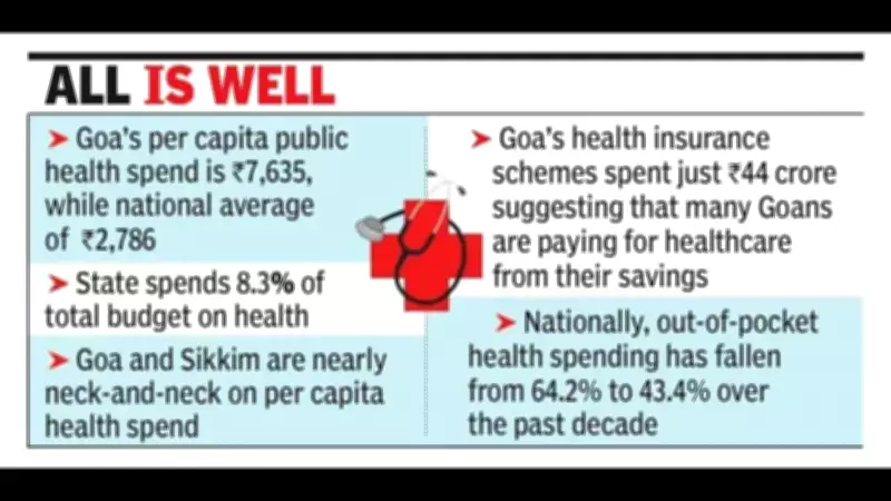 Goa Spends Rs 1,527 Crore on Public Health in 2022-23, Per Capita Rs 7,635
