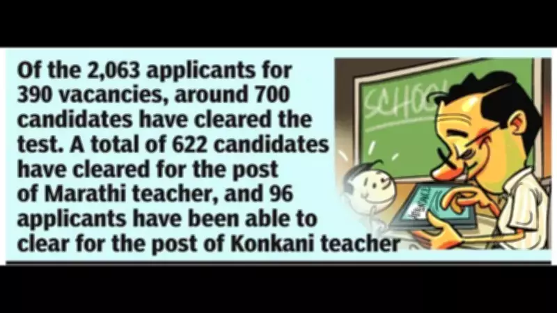 Goa Teacher Recruitment: 34% Clear Computer-Based Test for 390 Posts