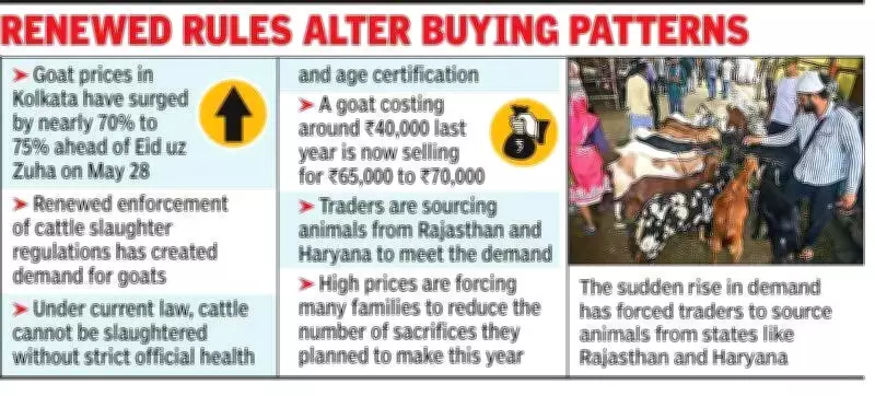 Goat Prices in Kolkata Surge 70% Ahead of Eid-uz-Zuha Due to Cattle Slaughter Rules