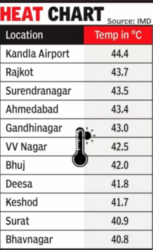 Gujarat Braces for Severe Heatwave Till May 14, Temperatures Soar