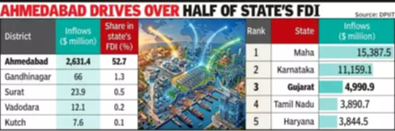 Gujarat FDI Inflows Drop 19% to $4.99 Billion, Ranks Third in India