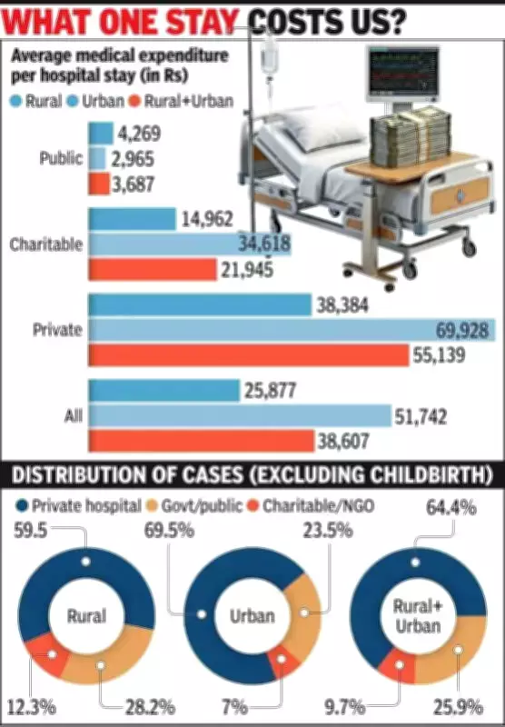 Gujarat Ranks Fifth in India for High Hospitalization Costs