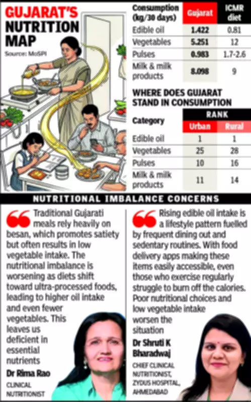Gujarat Tops Edible Oil Consumption, Vegetable Intake Low: Govt Data