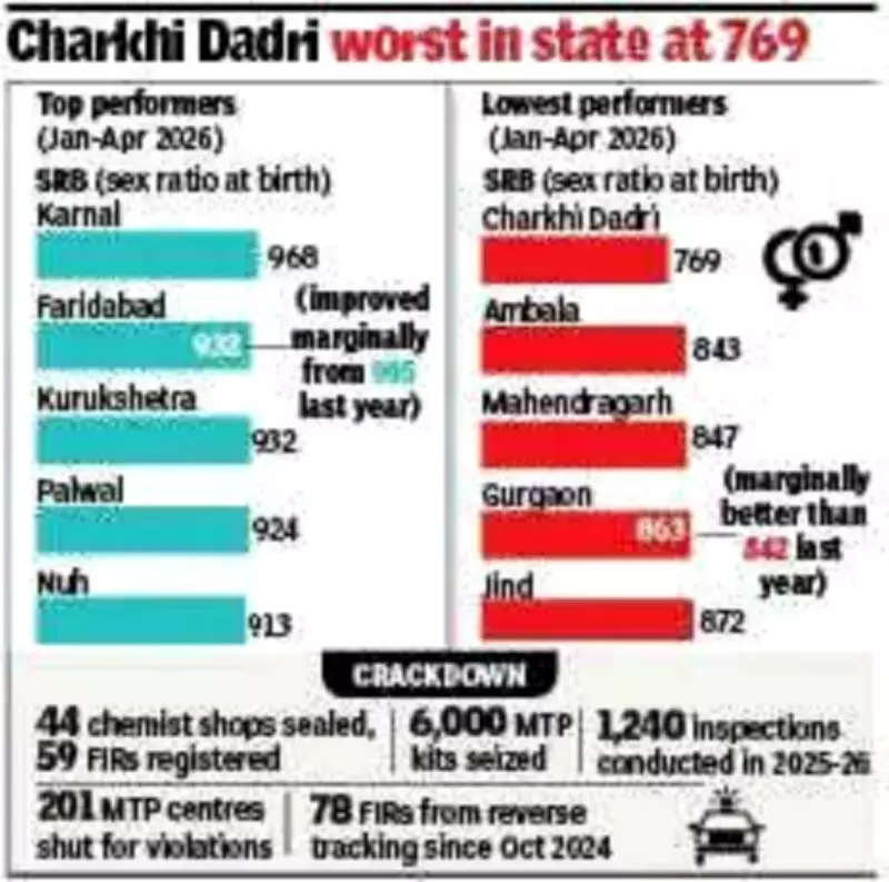 Haryana's Sex Ratio at Birth Drops Again in 2026, Government Orders Review