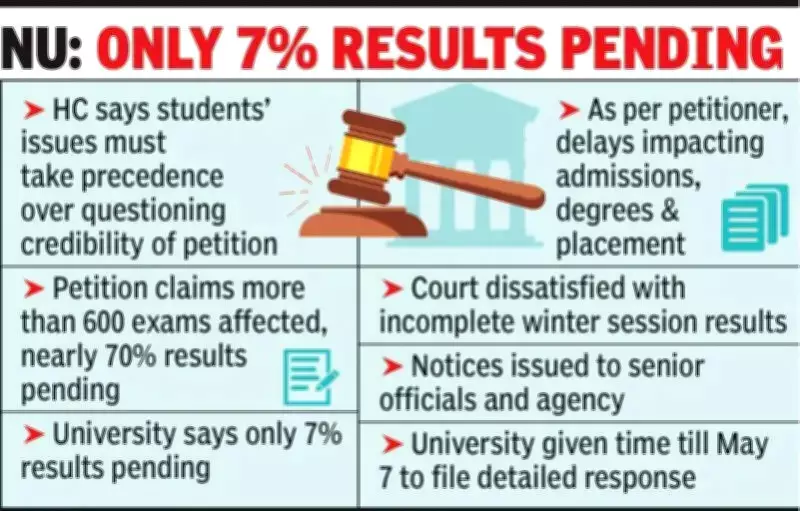 HC Converts Nagpur University Exam Delay Petition into PIL