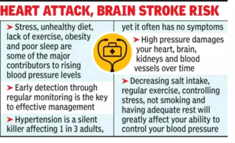 Hypertension: A Silent Threat Among Young Adults, Warn Doctors