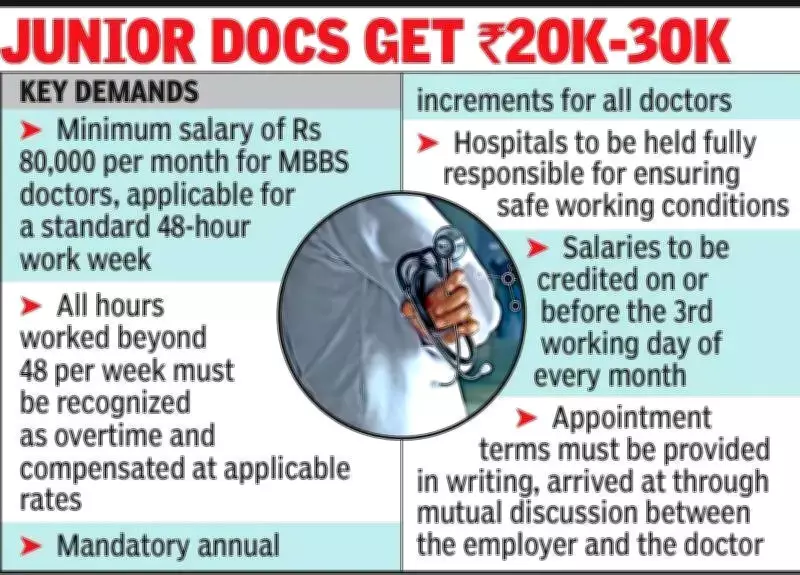 IMA Kerala Demands Minimum Rs 80,000 Monthly Salary for Doctors