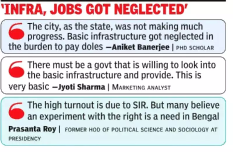 In Bengal, Identity Politics Fails as Jobs and Corruption Dominate