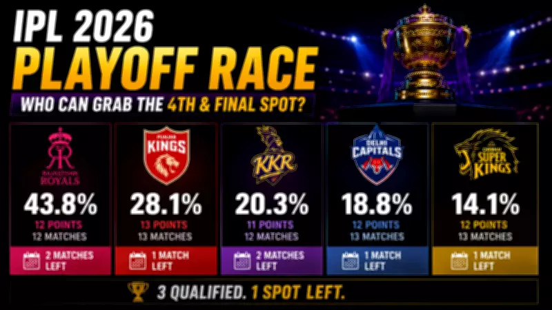 IPL 2026 Playoff Race: Five Teams Battle for Final Spot, RR Leads Pack