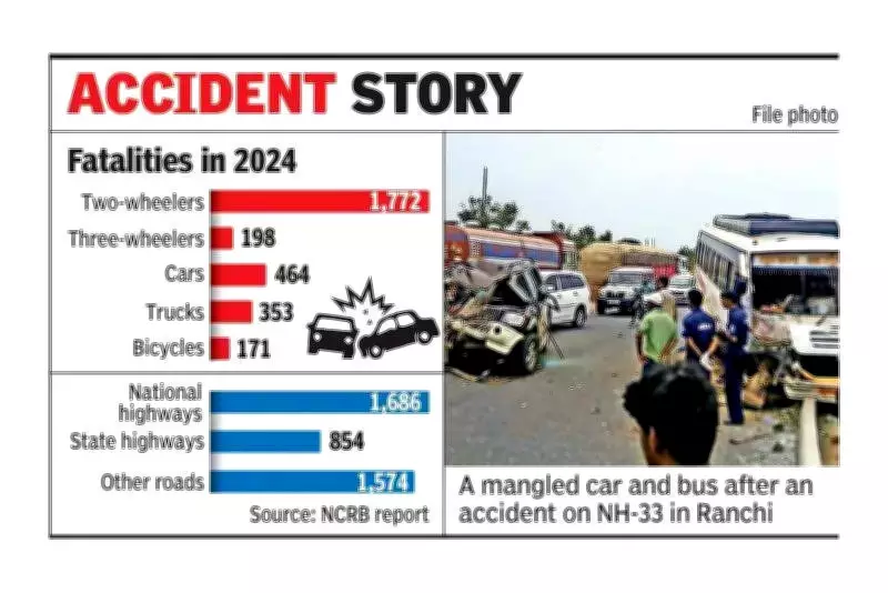 Jharkhand Accidents Drop Slightly in 2024, NCRB Data Shows