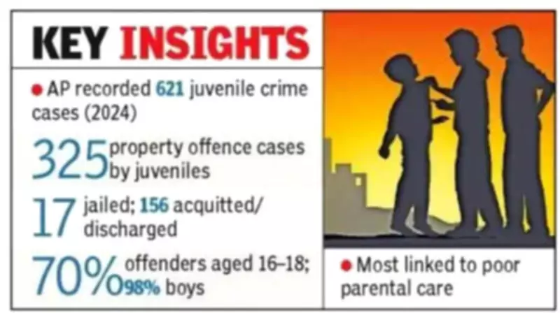 Juvenile Theft Cases Lead Andhra Pradesh Crime Stats in 2024: NCRB