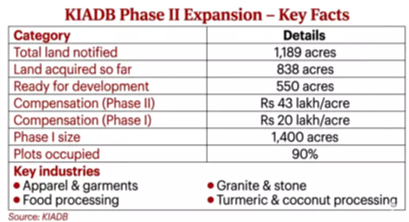 KIADB acquires 838 acres for Phase II of industrial area in Chamarajanagar