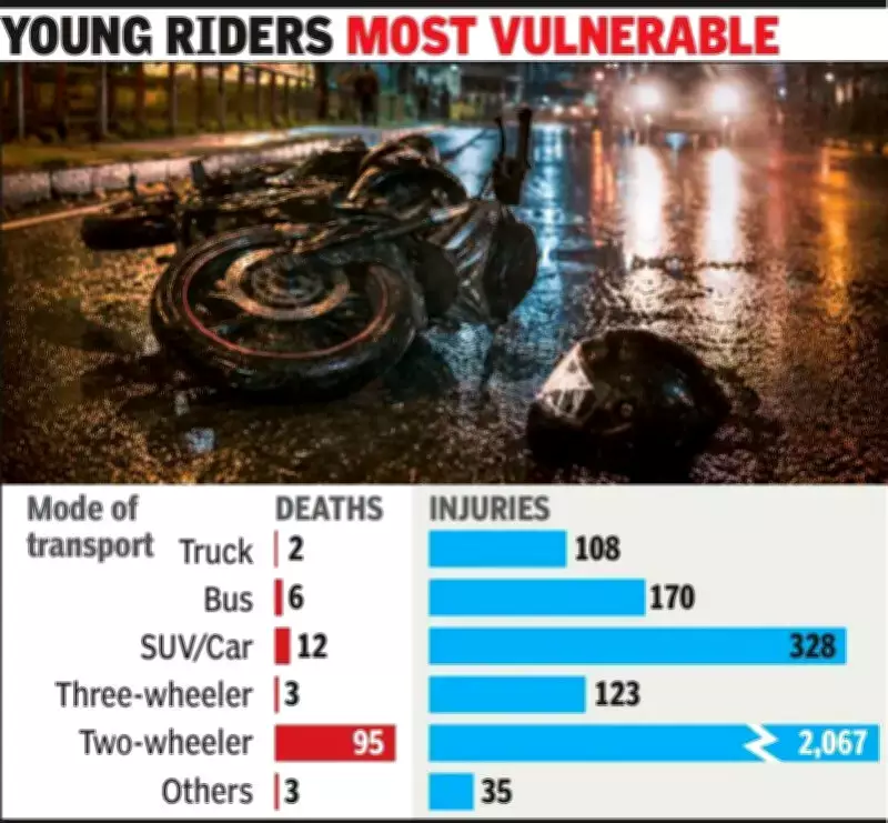 Kochi Sees 2,067 Serious Two-Wheeler Injuries in 2024, NCRB Report Says