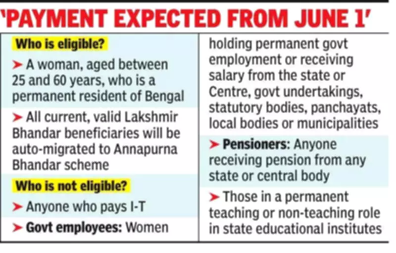 Kolkata Annapurna Yojana Process Begins Wednesday: CM Adhikari