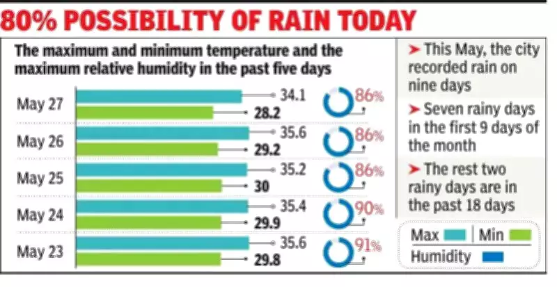 Kolkata Braces for Thunderstorm: Mercury Drops, 80% Rain Chance on Thursday