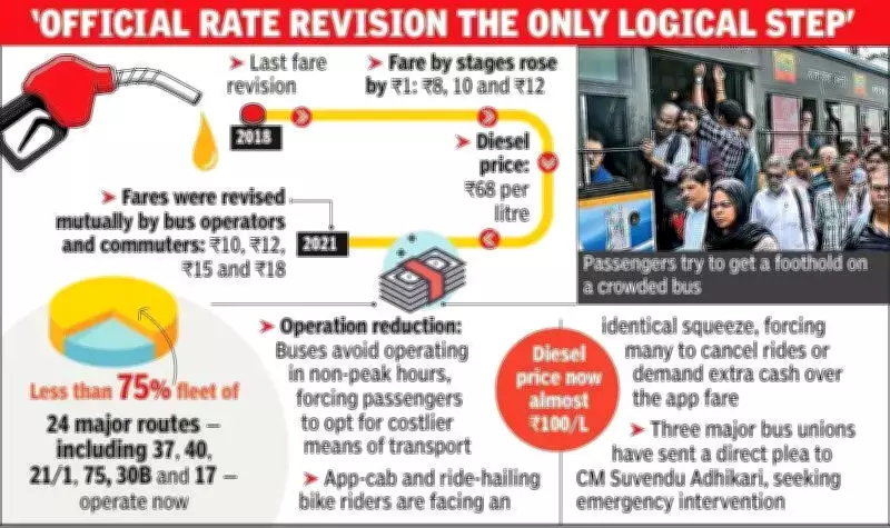 Kolkata Bus Crisis: Private Operators Cut Services as Fuel Costs Soar