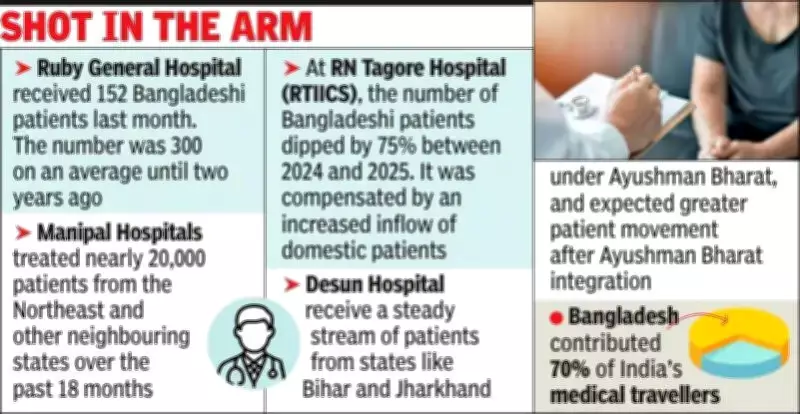 Kolkata Hospitals Eye Ayushman Bharat to Offset Drop in Bangladeshi Patients
