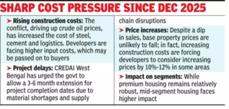 Kolkata Real Estate Faces Delays, Price Hikes Due to West Asia War