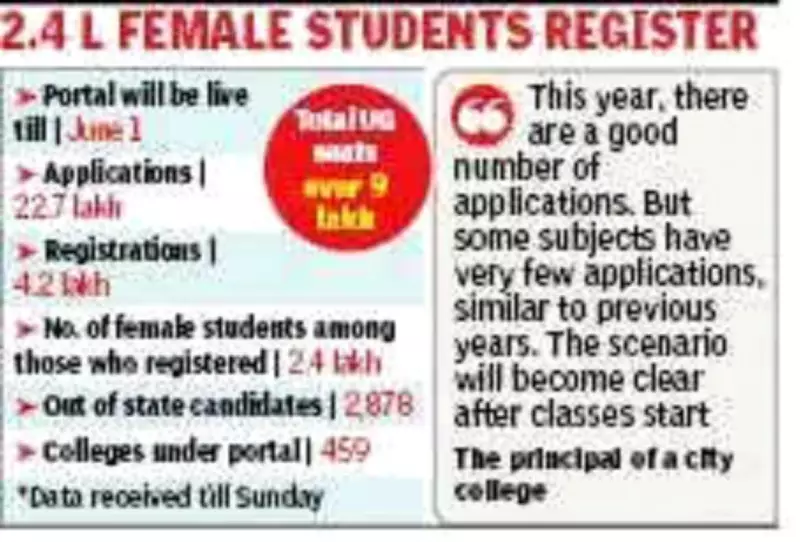 Kolkata UG Admissions Surge: 23 Lakh Applications, Female Candidates Lead