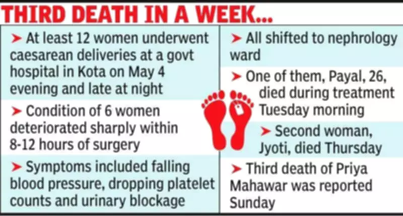 Kota C-Section Deaths: 22-Year-Old Woman Dies, Two Critical