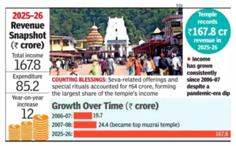 Kukke Subrahmanya Temple Tops Karnataka's Richest Temples for 15th Year