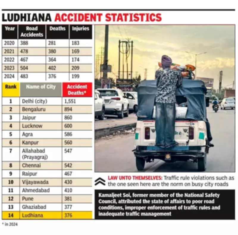 Ludhiana ranks 14th in road accident deaths in India: NCRB report