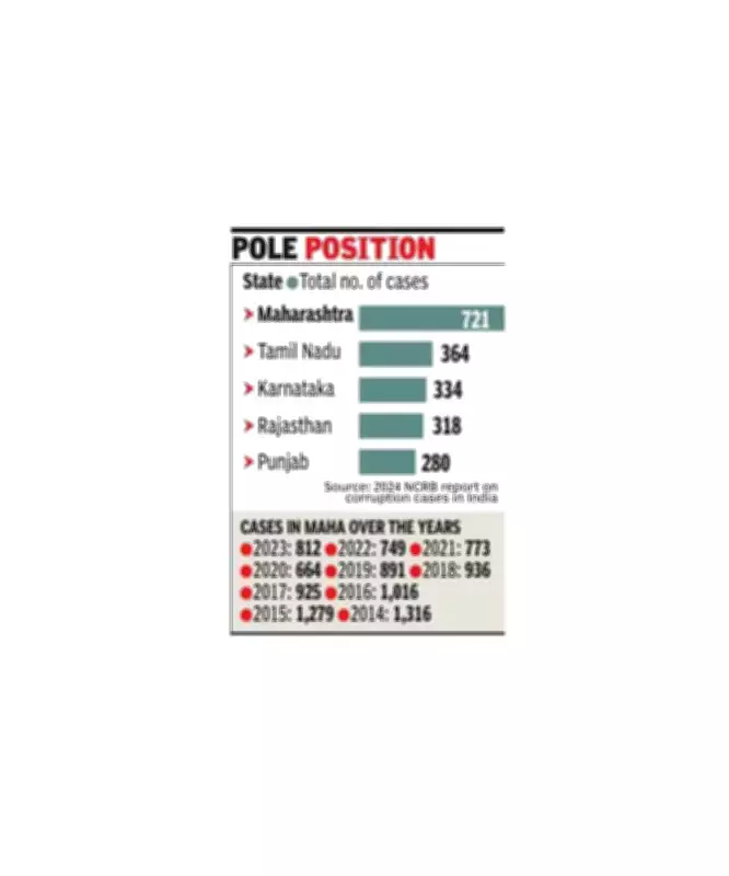 Maharashtra Tops Corruption Cases in India for 2024, NCRB Data Shows
