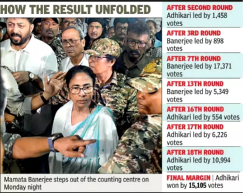 Mamata Banerjee Alleges Assault and Vote Looting After Defeat in Bhowanipore
