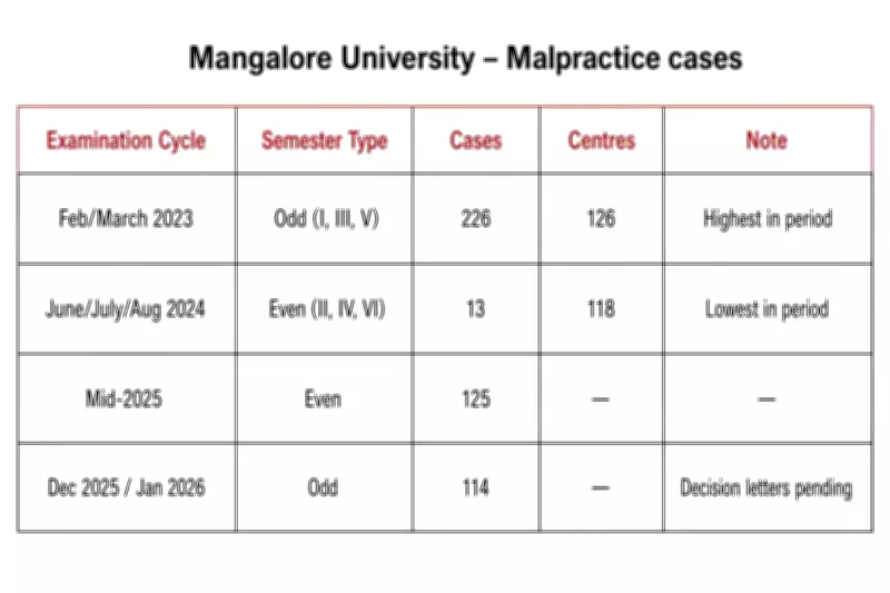 Mangalore University Records 786 Malpractice Cases Across Seven Exam Cycles