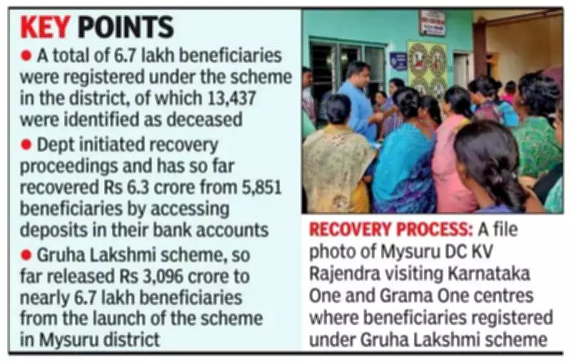 Mysuru Recovers Rs 6.3 Crore from Deceased Gruha Lakshmi Beneficiaries