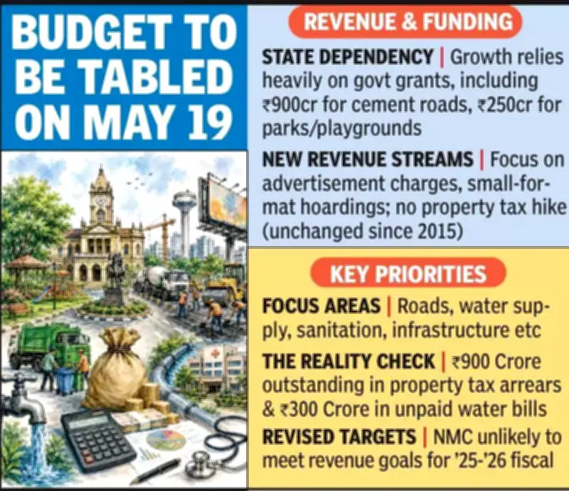 Nagpur civic body budget likely to swell to ₹6,500 crore on May 19
