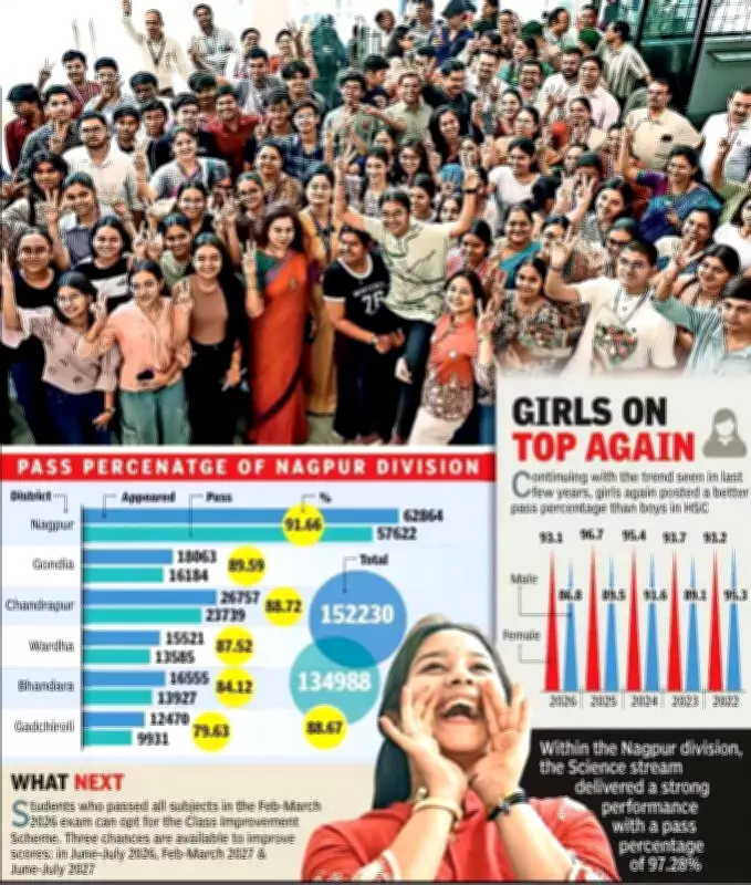 Nagpur HSC Pass Percentage Drops to 88.67%, Ranks Eighth in Maharashtra