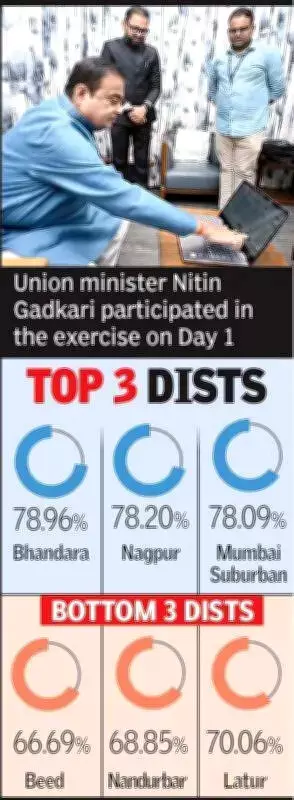 Nagpur Sees 3,500 Self-Enumerations on Day 1 of Digital Census Drive