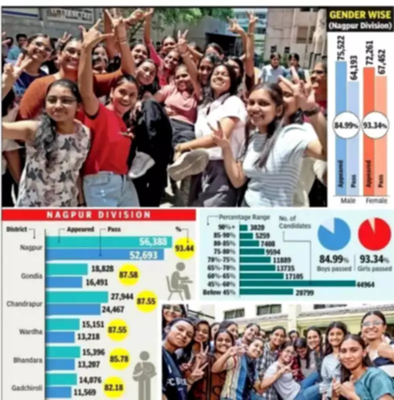 Nagpur SSC Results: Pass Percentage Drops but Division Rises to 7th Rank
