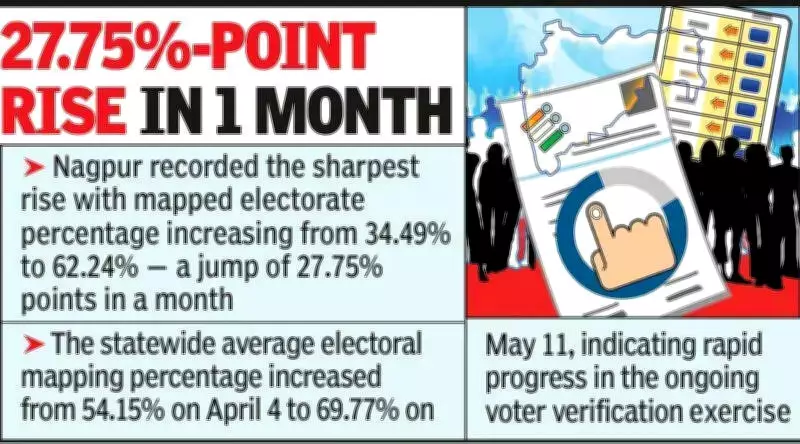 Nagpur Tops Maharashtra Urban Districts in Electoral Mapping Growth